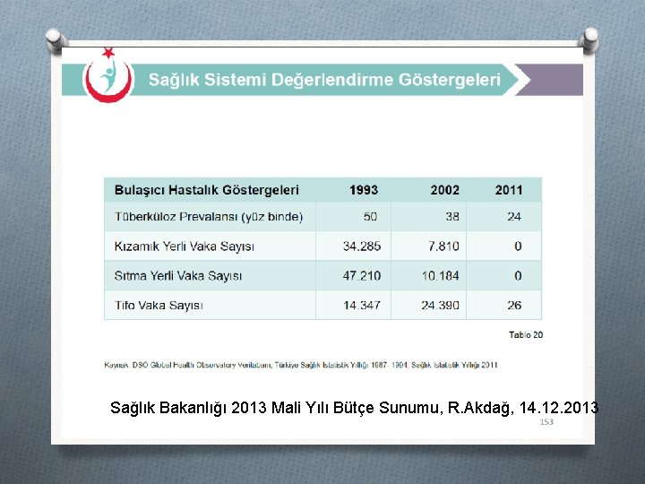 Sağlık Bakanlığı 2013 Mali Yılı Bütçe Sunumu, R. Akdağ, 14. 12. 2013 45 