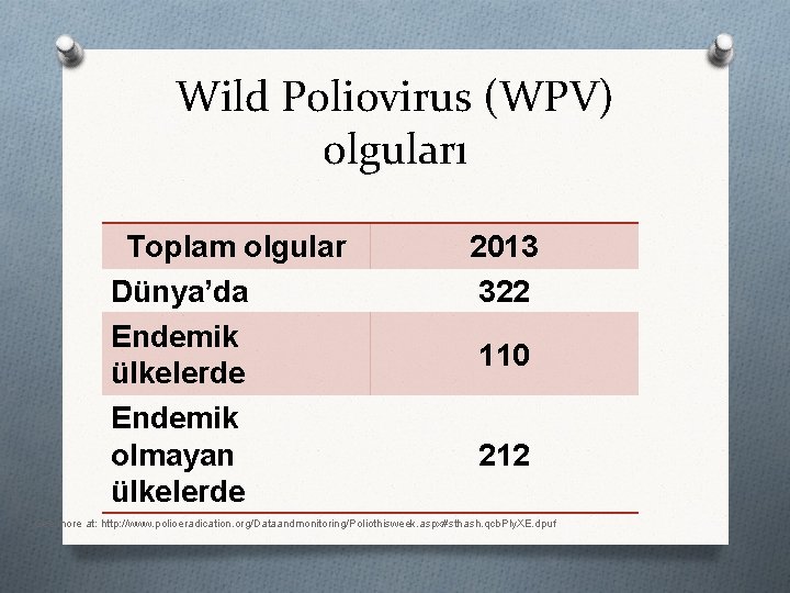Wild Poliovirus (WPV) olguları Toplam olgular Dünya’da Endemik ülkelerde Endemik olmayan ülkelerde 2013 322