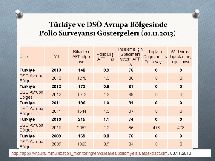 Türkiye ve DSÖ Avrupa Bölgesinde Polio Sürveyansı Göstergeleri (01. 11. 2013) Ülke Türkiye DSÖ