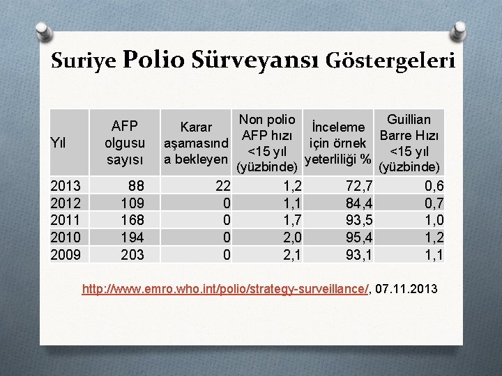 Suriye Polio Sürveyansı Göstergeleri Yıl 2013 2012 2011 2010 2009 AFP olgusu sayısı Karar
