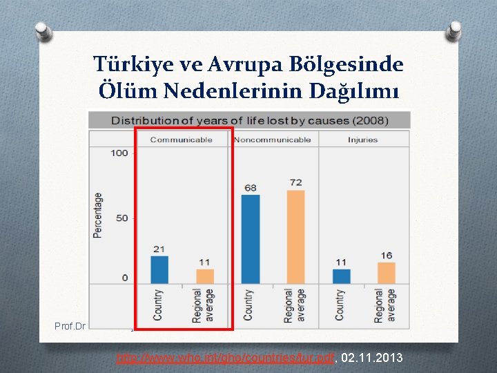 Türkiye ve Avrupa Bölgesinde Ölüm Nedenlerinin Dağılımı Prof. Dr. Nusret Fişek Etkinlikleri, 3 Kasım