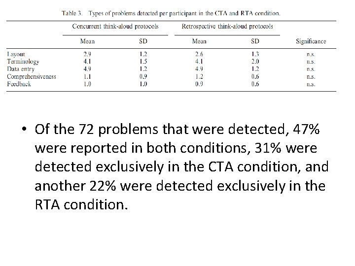  • Of the 72 problems that were detected, 47% were reported in both