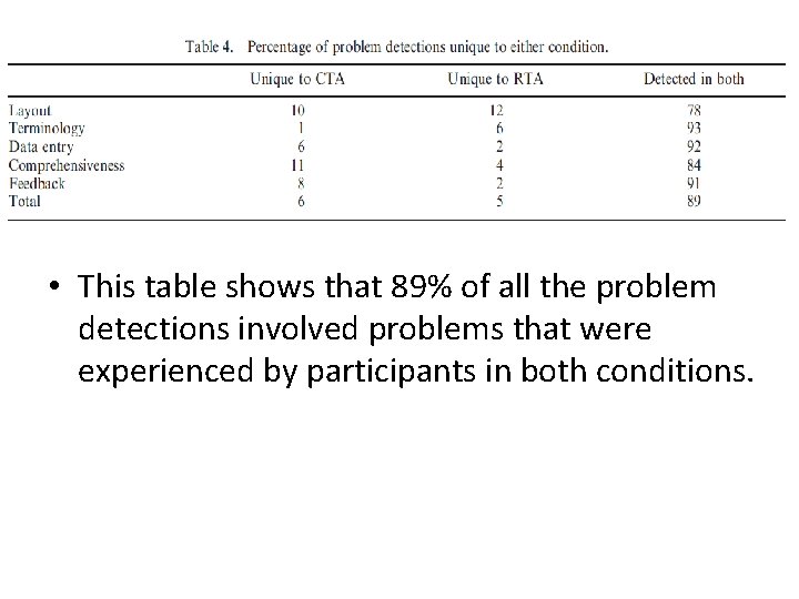  • This table shows that 89% of all the problem detections involved problems