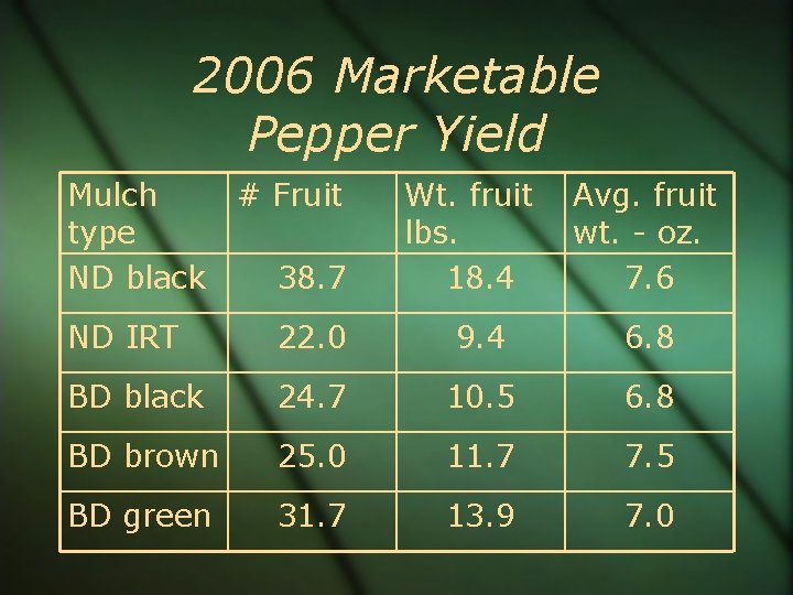 2006 Marketable Pepper Yield Mulch # Fruit type ND black 38. 7 Wt. fruit