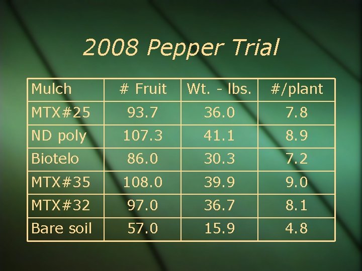 2008 Pepper Trial Mulch # Fruit Wt. - lbs. #/plant MTX#25 93. 7 36.