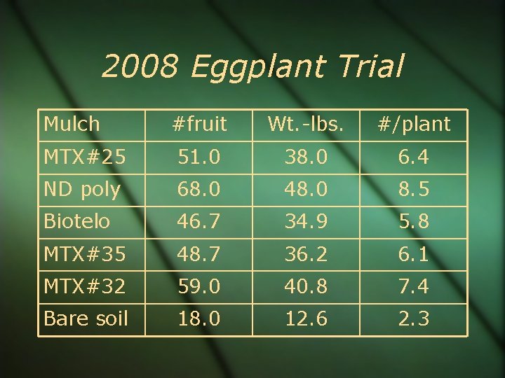 2008 Eggplant Trial Mulch #fruit Wt. -lbs. #/plant MTX#25 51. 0 38. 0 6.