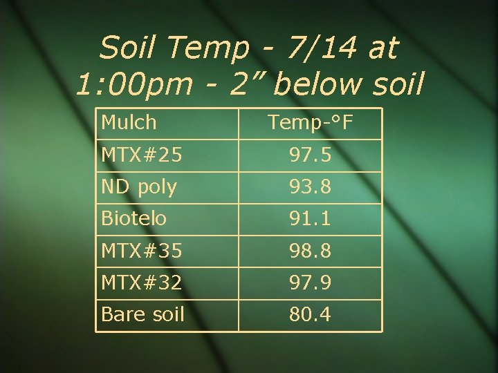 Soil Temp - 7/14 at 1: 00 pm - 2” below soil Mulch Temp-°F