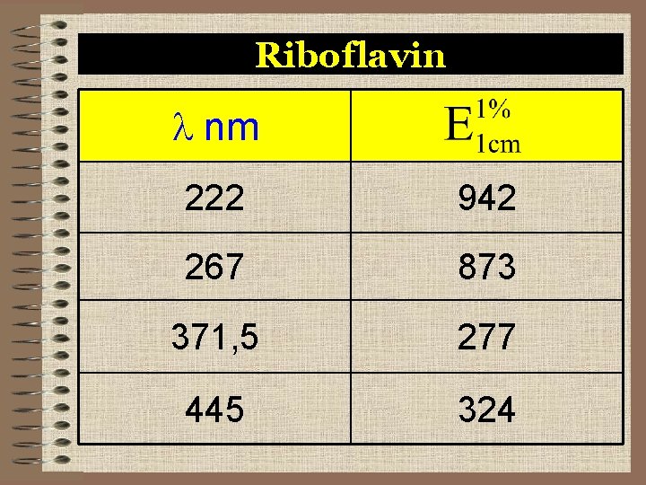 Riboflavin nm 222 942 267 873 371, 5 277 445 324 