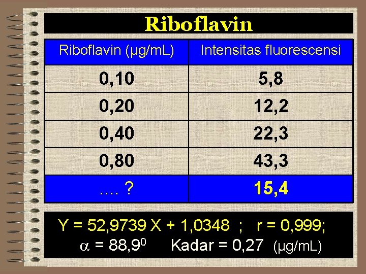 Riboflavin (µg/m. L) Intensitas fluorescensi 0, 10 5, 8 0, 20 12, 2 0,