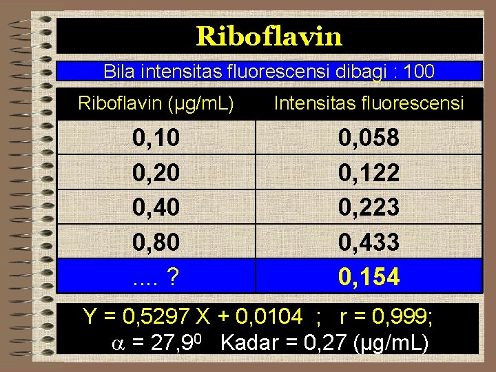Riboflavin Bila intensitas fluorescensi dibagi : 100 Riboflavin (µg/m. L) Intensitas fluorescensi 0, 10