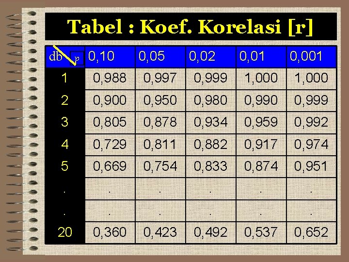 Tabel : Koef. Korelasi [r] db p 0, 10 0, 05 0, 02 0,