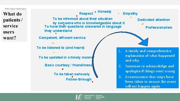 HSE | Open Disclosure Honesty Respect Empathy To be informed about their situation Dedicated