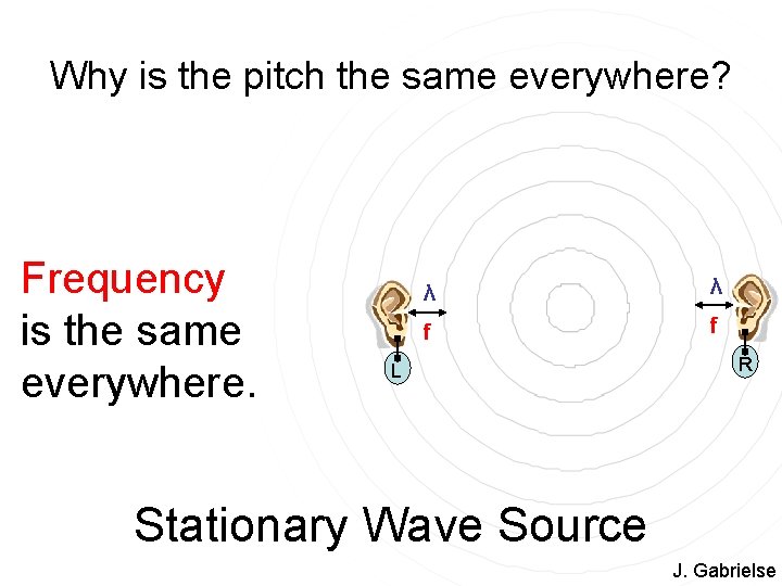 Why is the pitch the same everywhere? Frequency is the same everywhere. λ λ