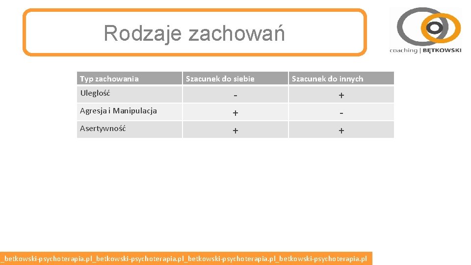 Rodzaje zachowań Typ zachowania Szacunek do siebie Szacunek do innych Uległość - + Agresja