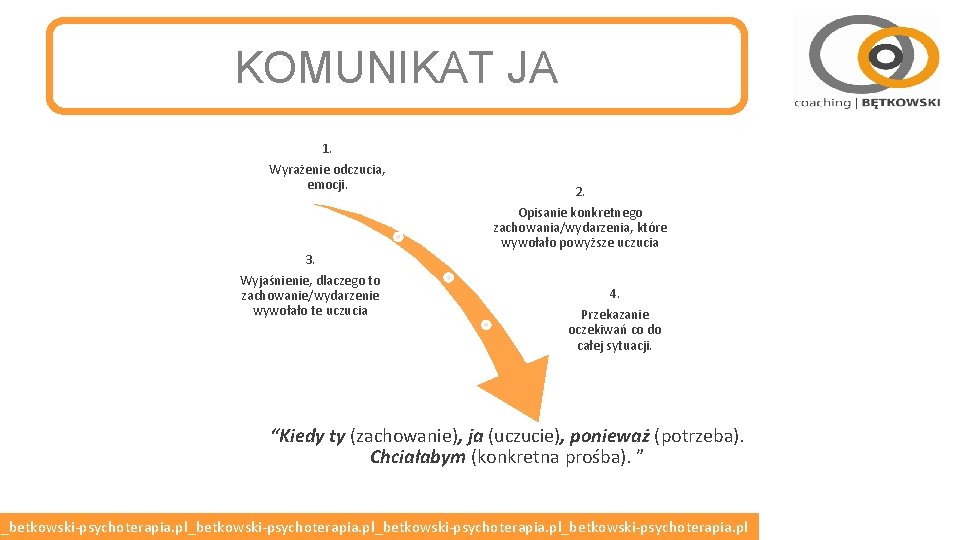 KOMUNIKAT JA 1. Wyrażenie odczucia, emocji. 3. Wyjaśnienie, dlaczego to zachowanie/wydarzenie wywołało te uczucia