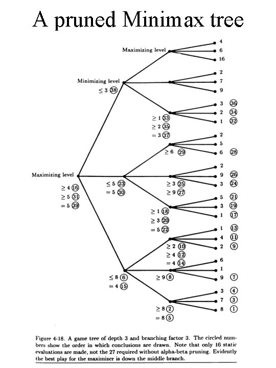 A pruned Minimax tree 