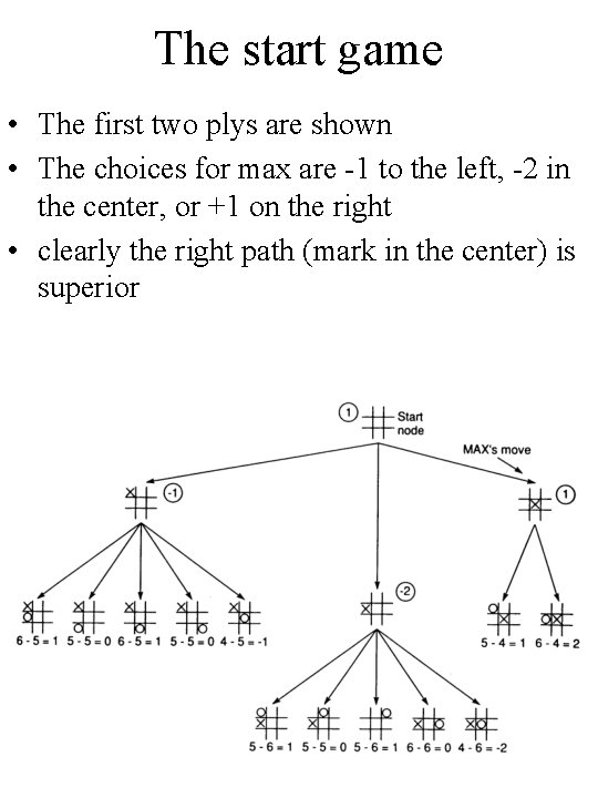 The start game • The first two plys are shown • The choices for