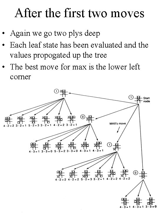 After the first two moves • Again we go two plys deep • Each