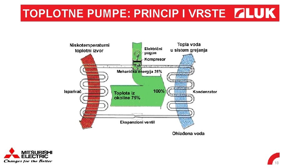 TOPLOTNE PUMPE: PRINCIP I VRSTE 18 