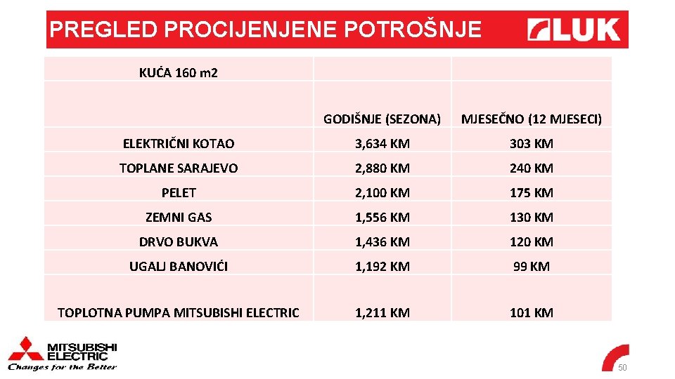 PREGLED PROCIJENJENE POTROŠNJE KUĆA 160 m 2 GODIŠNJE (SEZONA) MJESEČNO (12 MJESECI) ELEKTRIČNI KOTAO