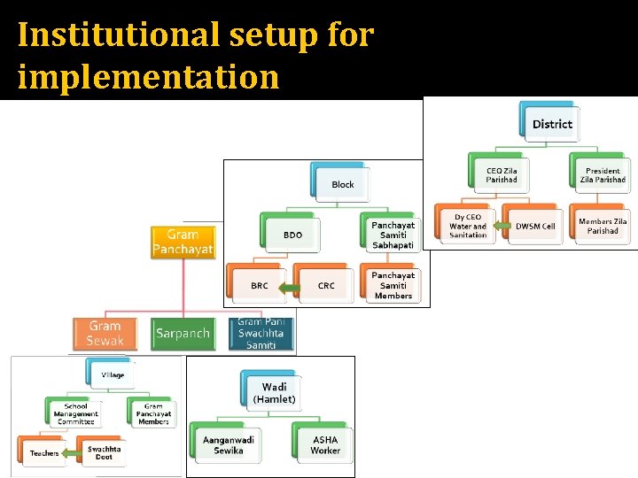 Institutional setup for implementation 
