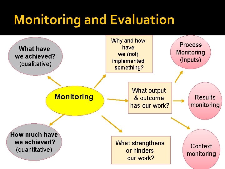 Monitoring and Evaluation What have we achieved? (qualitative) Monitoring How much have we achieved?