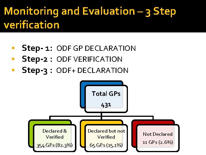 Monitoring and Evaluation – 3 Step verification Step- 1: ODF GP DECLARATION Step-2 :