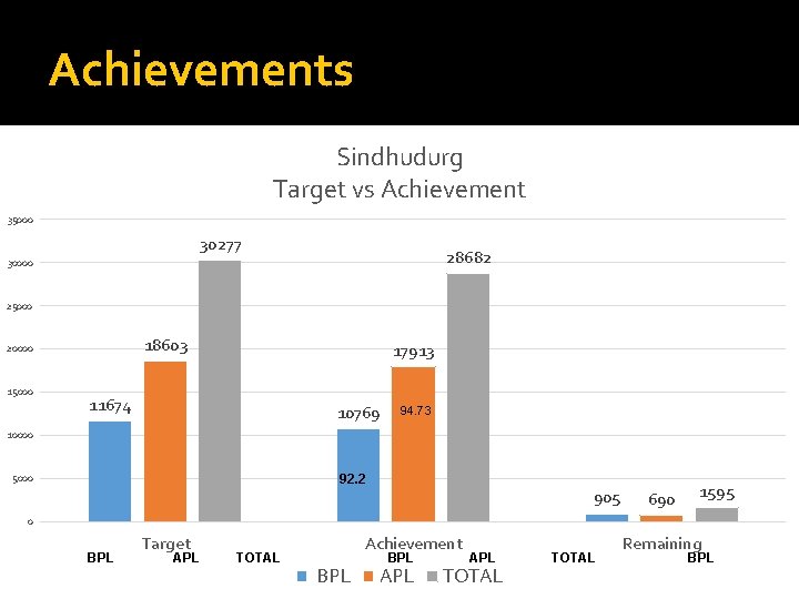 Achievements Sindhudurg Target vs Achievement 35000 30277 28682 30000 25000 18603 20000 15000 17913