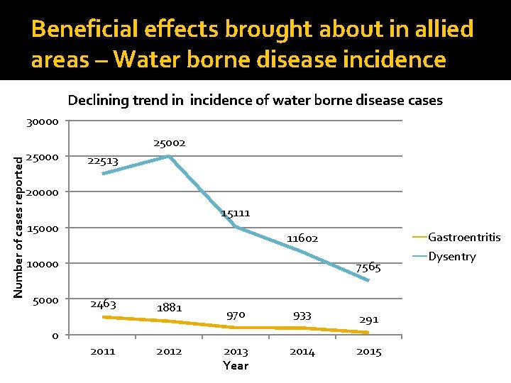 Beneficial effects brought about in allied areas – Water borne disease incidence Declining trend