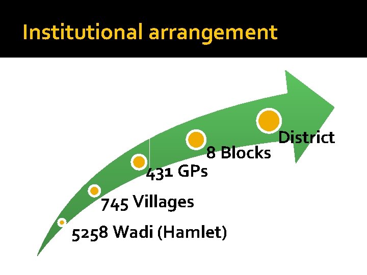 Institutional arrangement 8 Blocks 431 GPs 745 Villages 5258 Wadi (Hamlet) District 