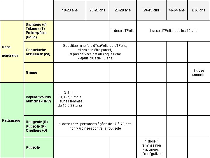 18 -23 ans Diphtérie (d) Tétanos (T) Poliomyélite (Polio) Reco. générales Coqueluche acellulaire (ca)