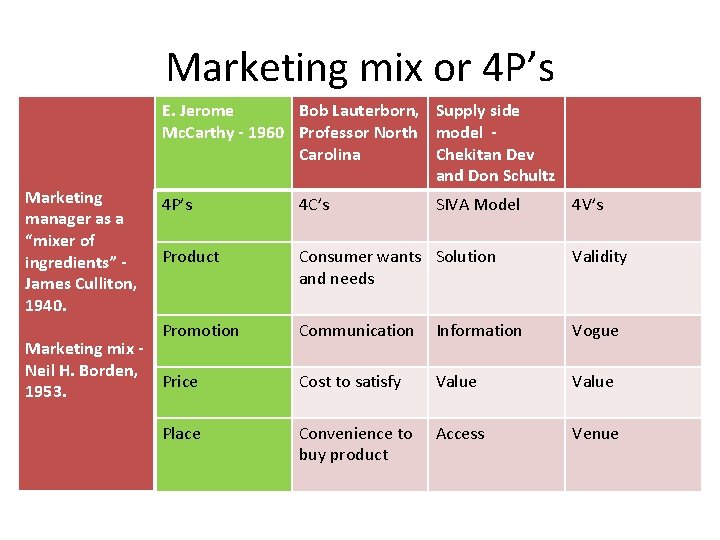 Marketing mix or 4 P’s Marketing manager as a “mixer of ingredients” James Culliton,