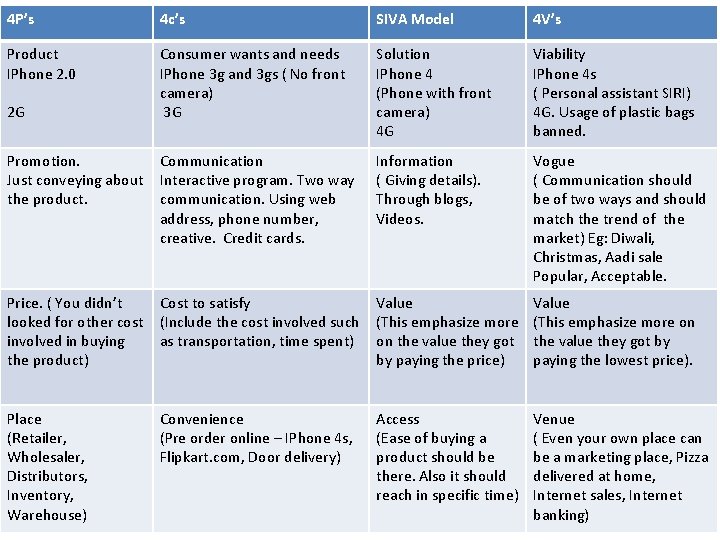 4 P’s 4 c’s SIVA Model 4 V’s Product IPhone 2. 0 Consumer wants