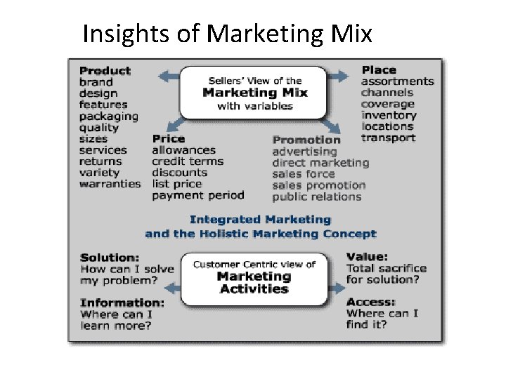 Insights of Marketing Mix 