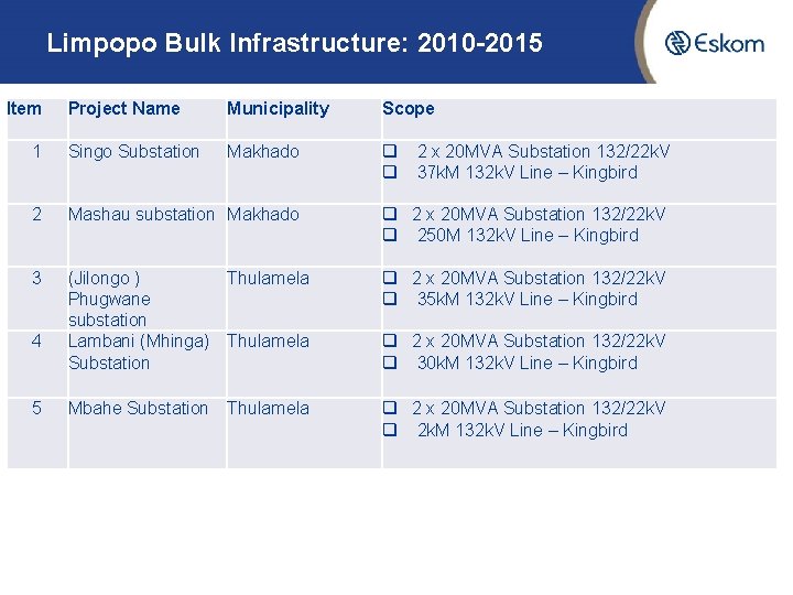 Limpopo Bulk Infrastructure: 2010 -2015 Item Project Name Municipality 1 Singo Substation Makhado 2 Limpopo Bulk Infrastructure: 2010 -2015 Item Project Name Municipality 1 Singo Substation Makhado 2