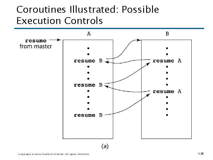 Coroutines Illustrated: Possible Execution Controls Copyright © 2006 Addison-Wesley. All rights reserved. 1 -36
