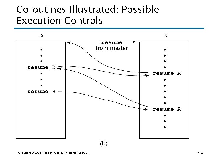 Coroutines Illustrated: Possible Execution Controls Copyright © 2006 Addison-Wesley. All rights reserved. 1 -37