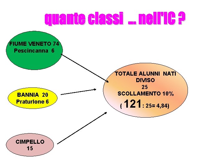 FIUME VENETO 74 Pescincanna 6 BANNIA 20 Praturlone 6 CIMPELLO 15 TOTALE ALUNNI NATI