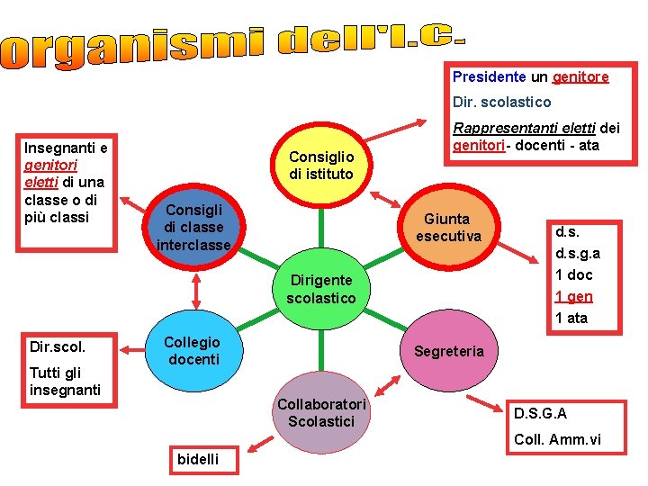 Presidente un genitore Dir. scolastico Insegnanti e genitori eletti di una classe o di