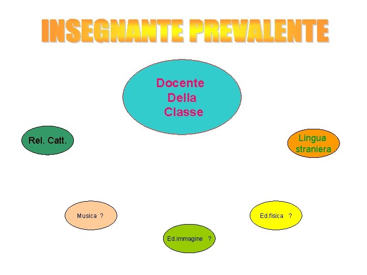 Docente Della Classe Lingua straniera Rel. Catt. Musica ? Ed. fisica ? Ed. immagine