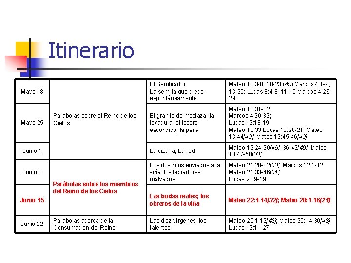 Itinerario El Sembrador; La semilla que crece espontáneamente Mateo 13: 3 -8, 18 -23;