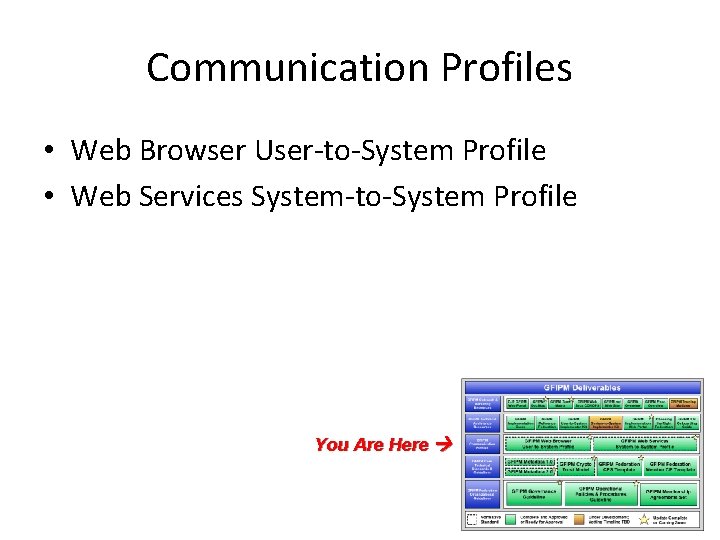 Communication Profiles • Web Browser User-to-System Profile • Web Services System-to-System Profile You Are
