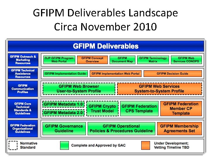 GFIPM Deliverables Landscape Circa November 2010 