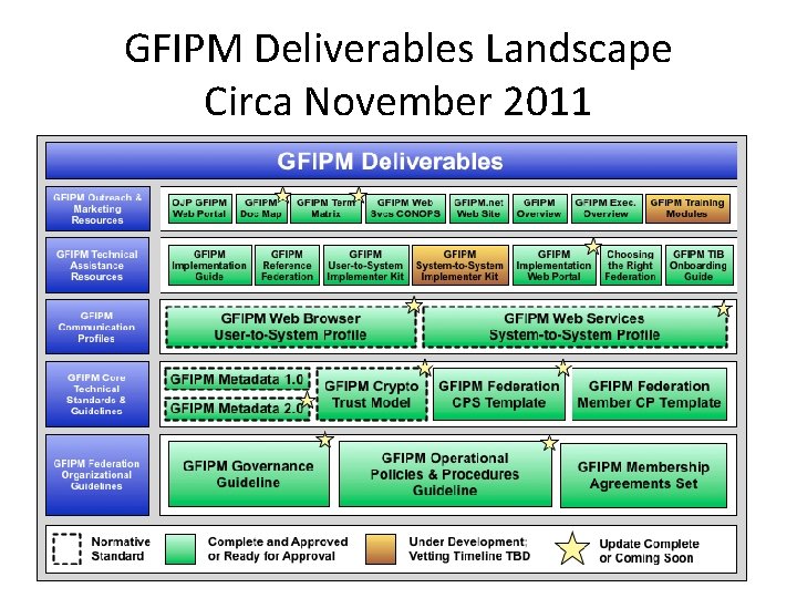 GFIPM Deliverables Landscape Circa November 2011 