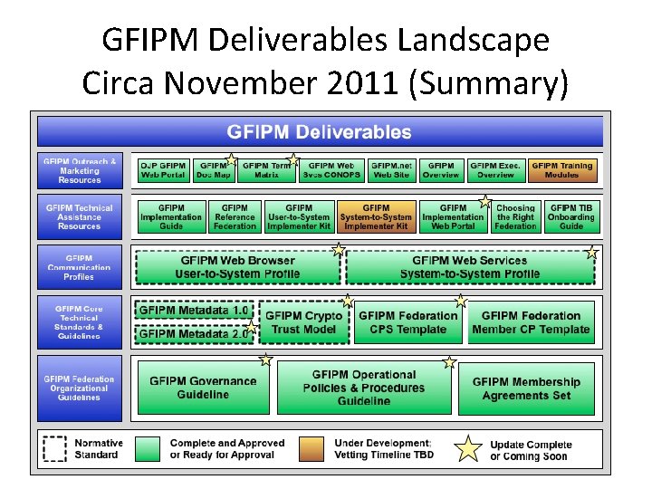GFIPM Deliverables Landscape Circa November 2011 (Summary) 