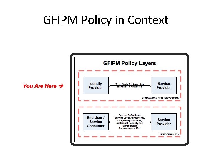 GFIPM Policy in Context You Are Here 