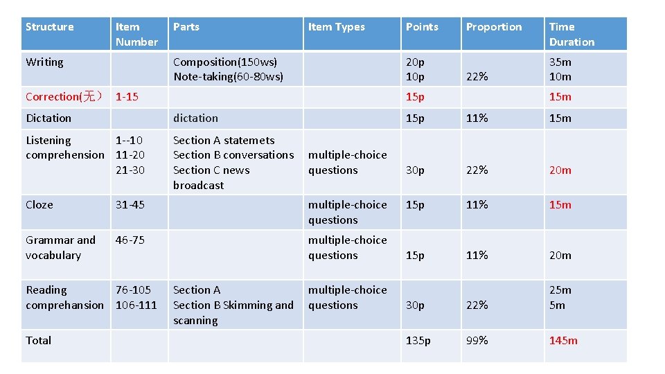 Structure Item Number Writing Parts Item Types Composition(150 ws) Note-taking(60 -80 ws) 20 p