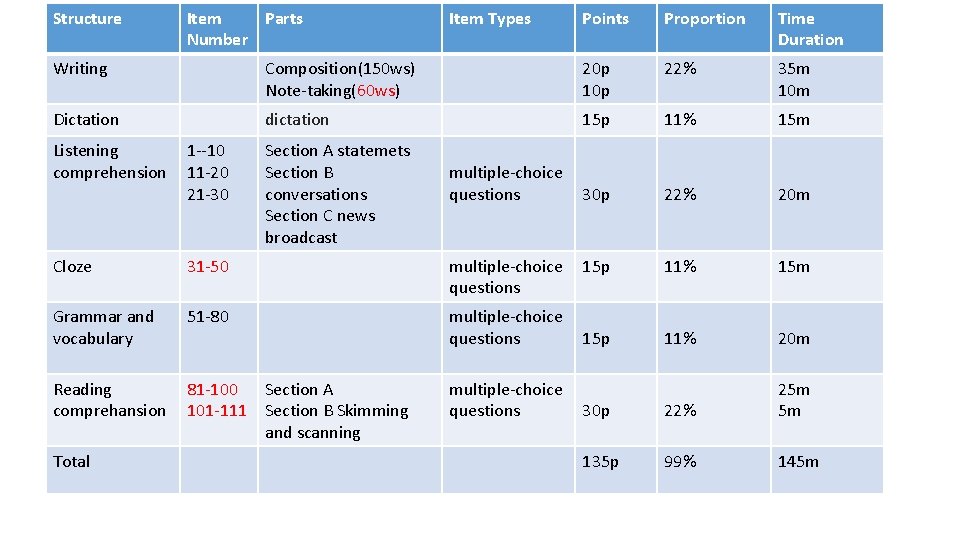 Structure Item Parts Number Item Types Points Proportion Time Duration Writing Composition(150 ws) Note-taking(60