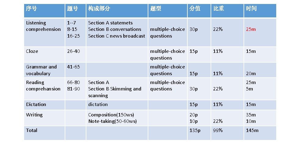 序号 题号 构成部分 Listening comprehension 1 --7 8 -15 16 -25 Section A statemets