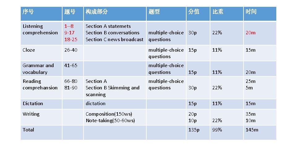 序号 题号 构成部分 Listening comprehension 1 --8 9 -17 18 -25 Section A statemets